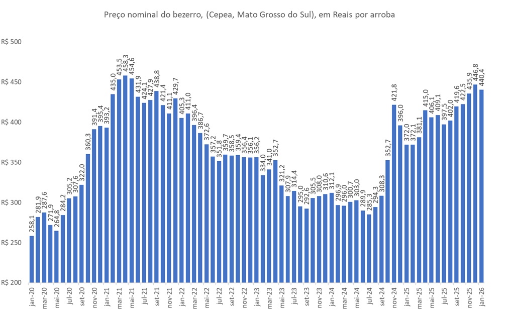 preço da arroba do bezerro