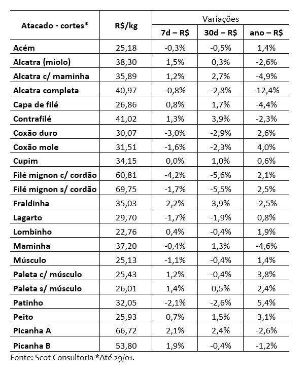 venda de carne bovina