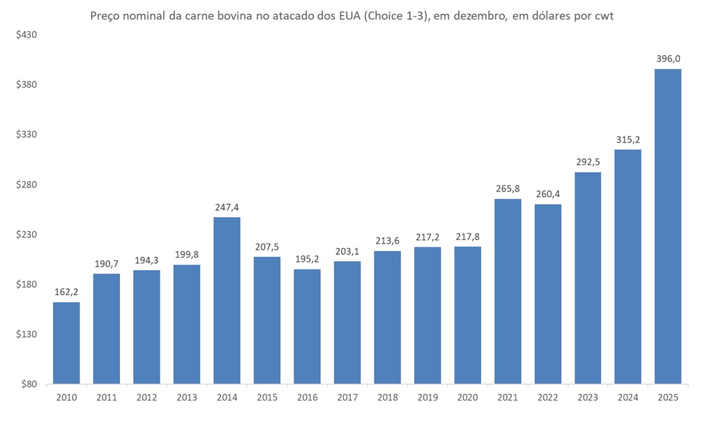 preço da carne bovina nos EUA
