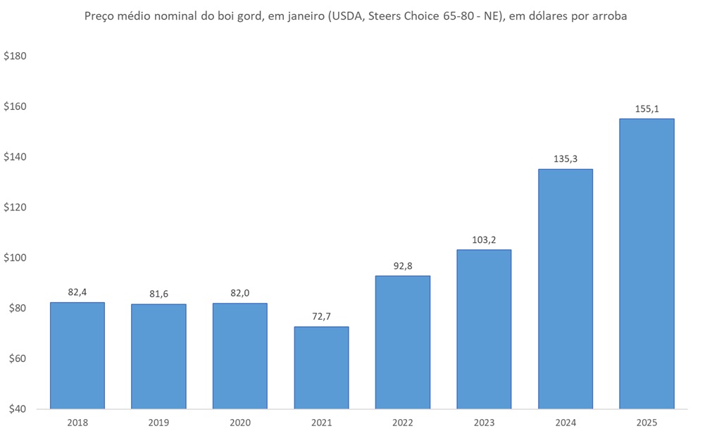preço do boi gordo nos EUA