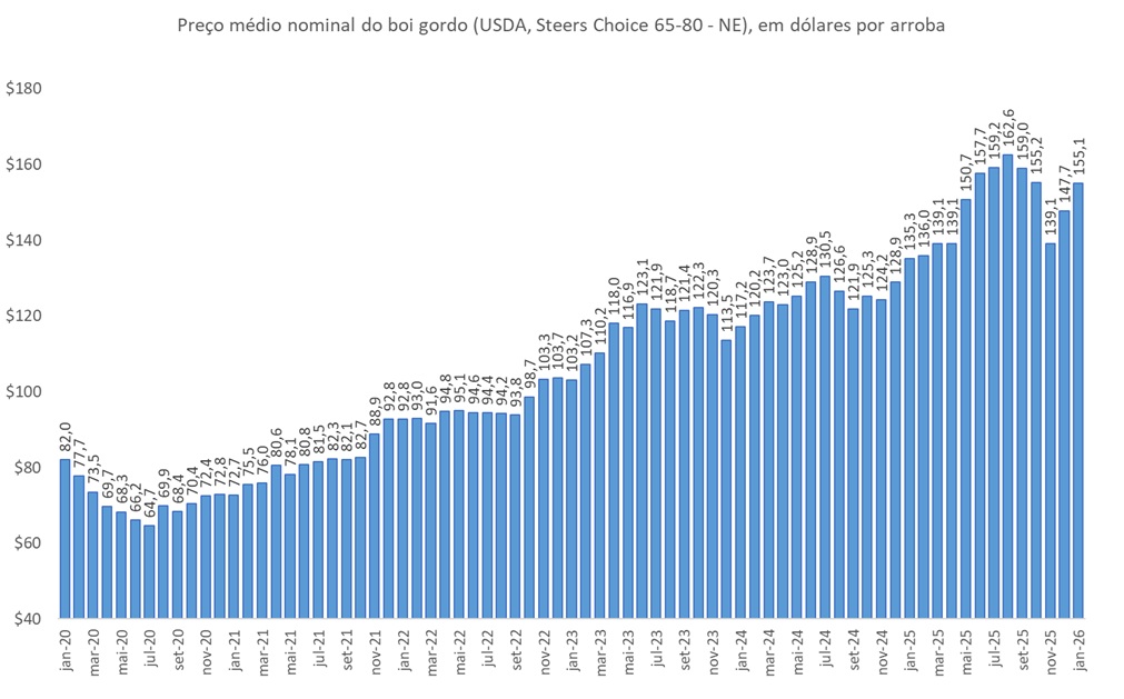 preço do boi gordo nos EUA