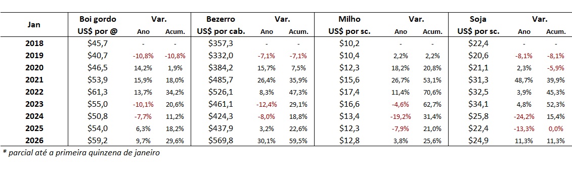 preço em dólares do boi