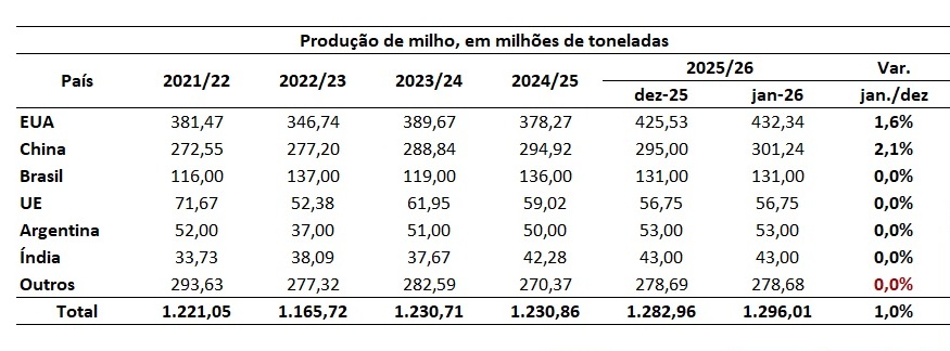 estoque final de milho para 2026