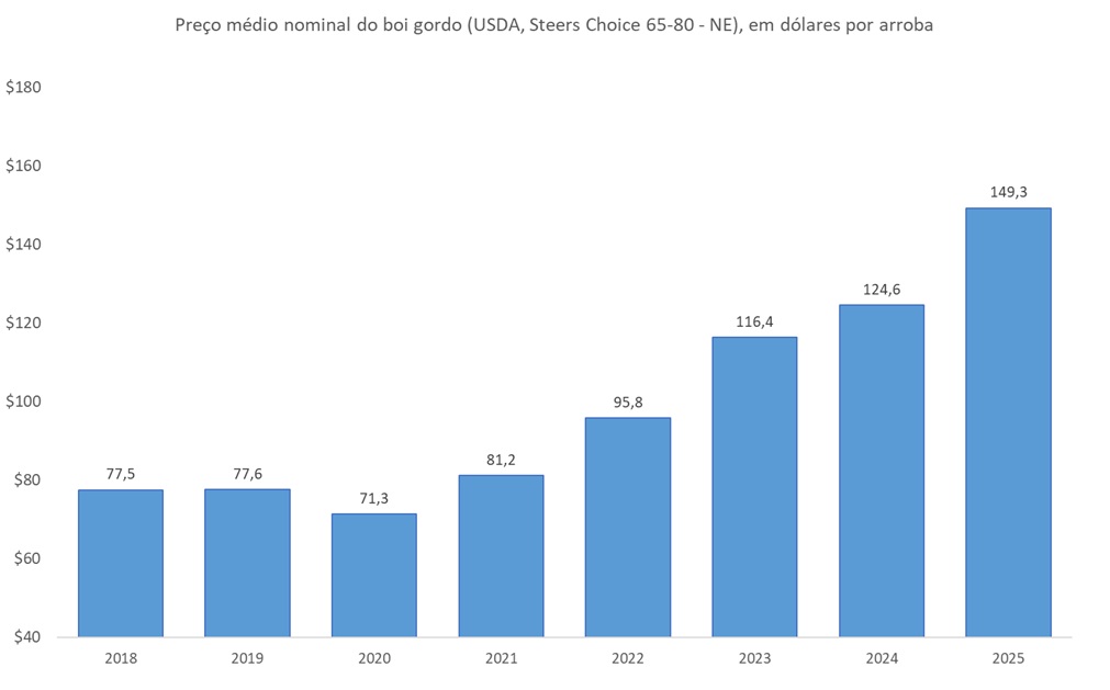 preço do boi gordo nos EUA