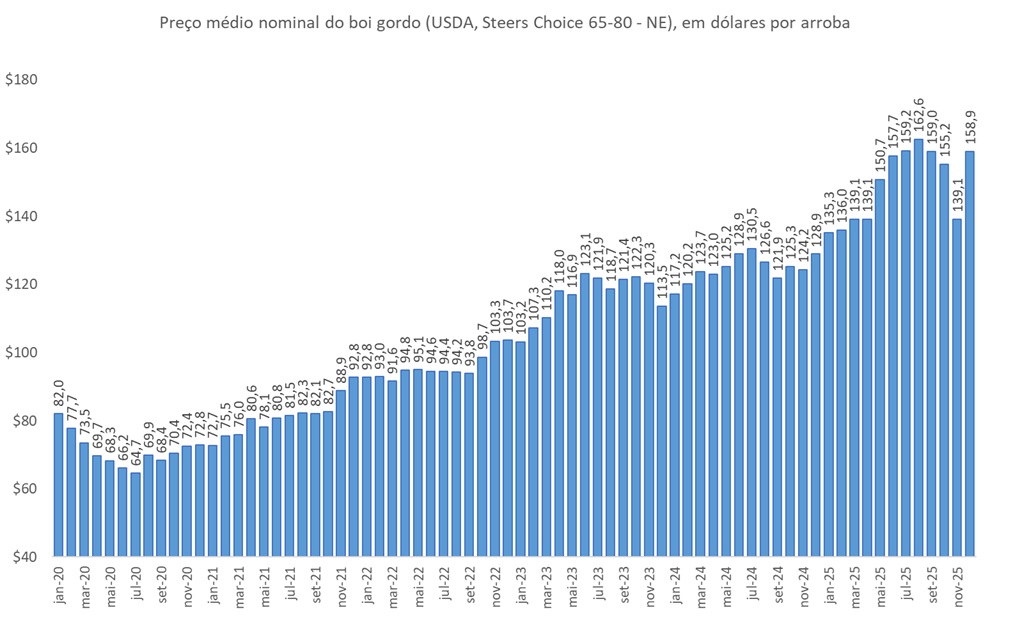 preço do boi gordo nos EUA