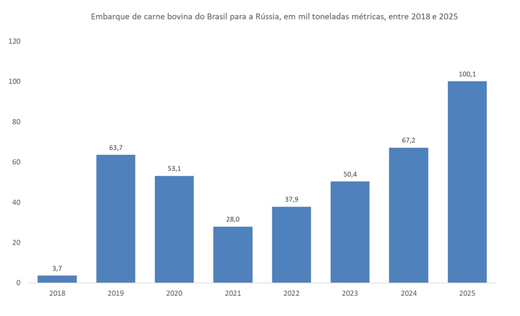 carne bovina do Brasil
