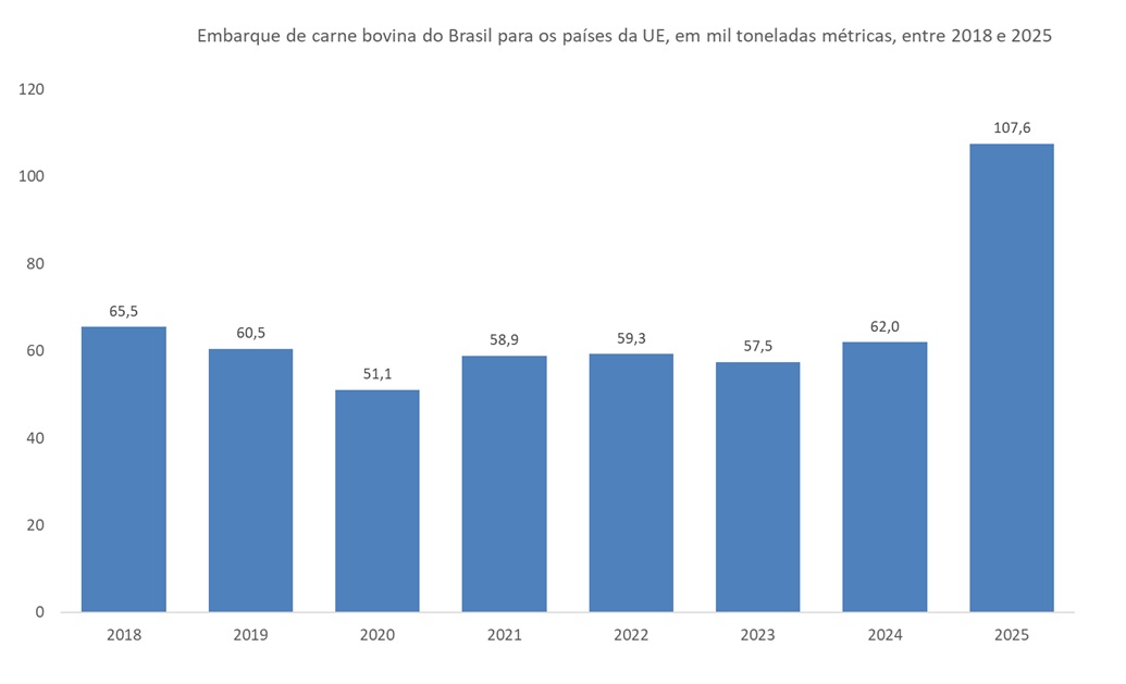 carne bovina do Brasil