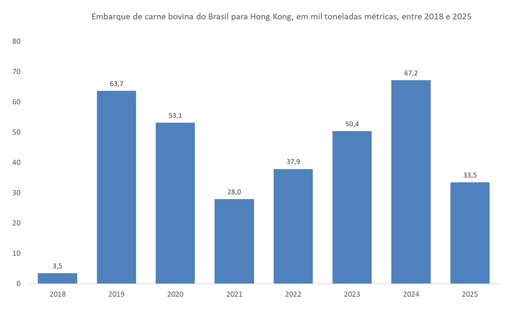 carne bovina do Brasil