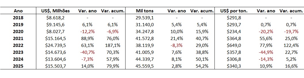 importação de fertilizantes pelo Brasil