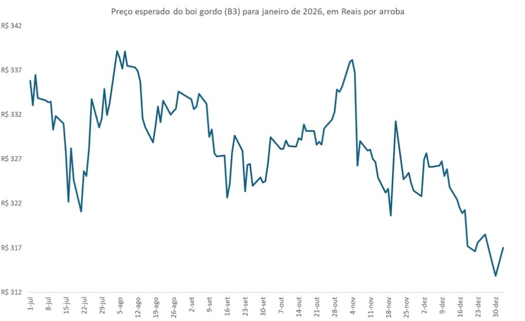 preço futuro do boi gordo