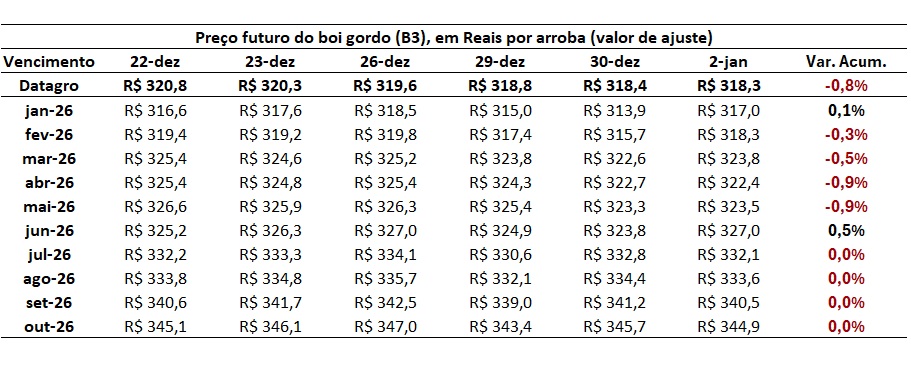 preço futuro do boi gordo