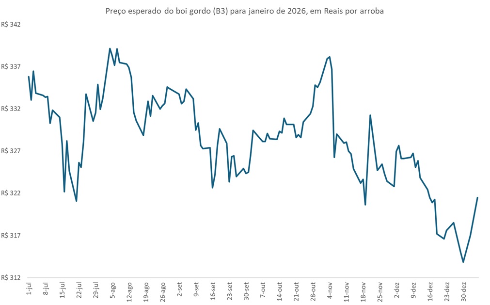 preço futuro do boi gordo