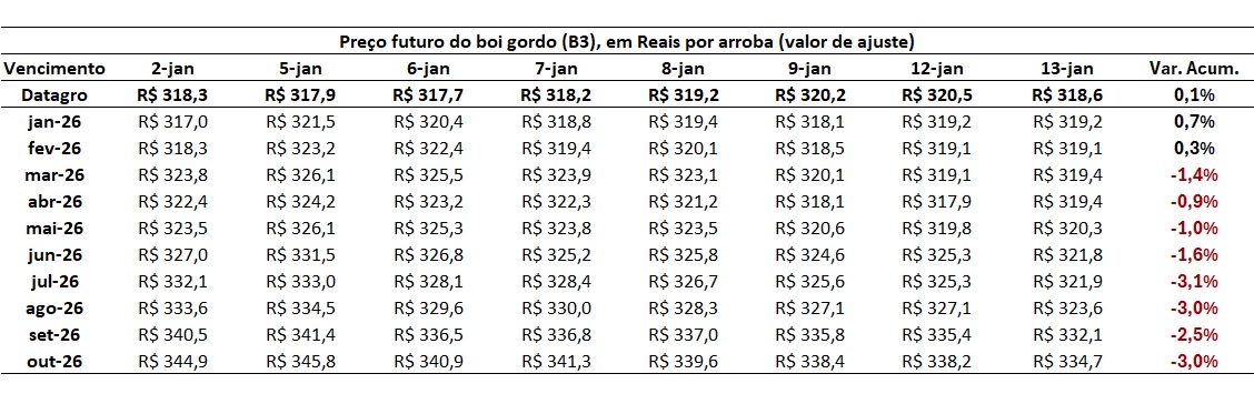 expectativa de preço do boi gordo