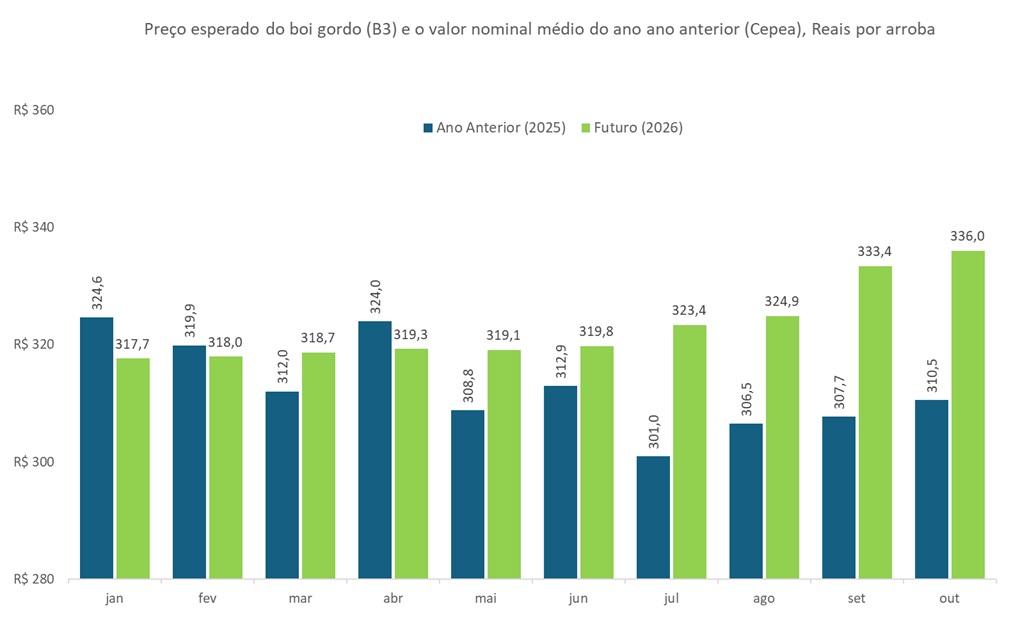 preço futuro do boi gordo