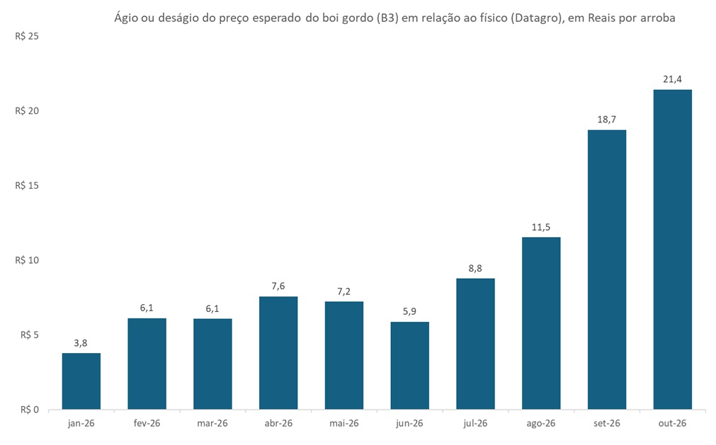 preço futuro do boi gordo