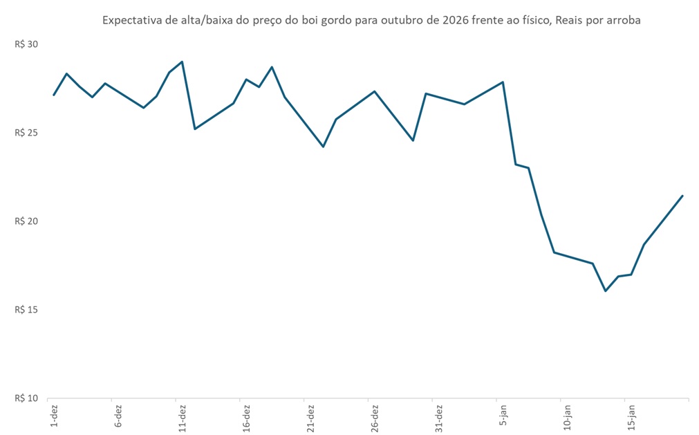 preço esperado do boi gordo