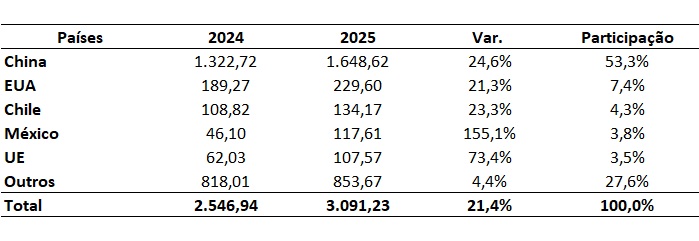 principais importadores de carne bovina do Brasil