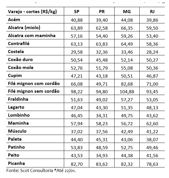 venda de carne bovina