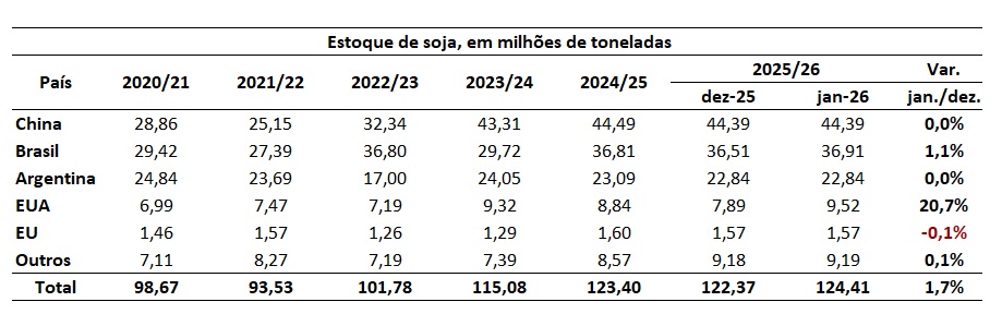 estoque mundial de soja