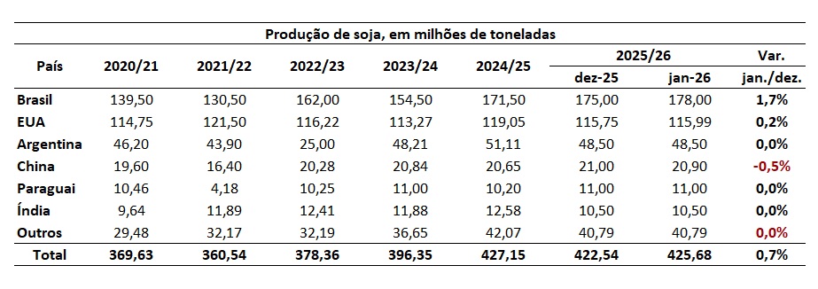 estoque mundial de soja