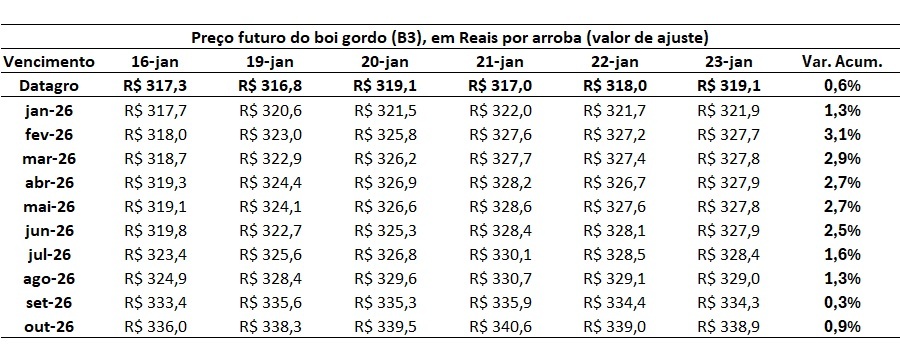 preço futuro do boi gordo