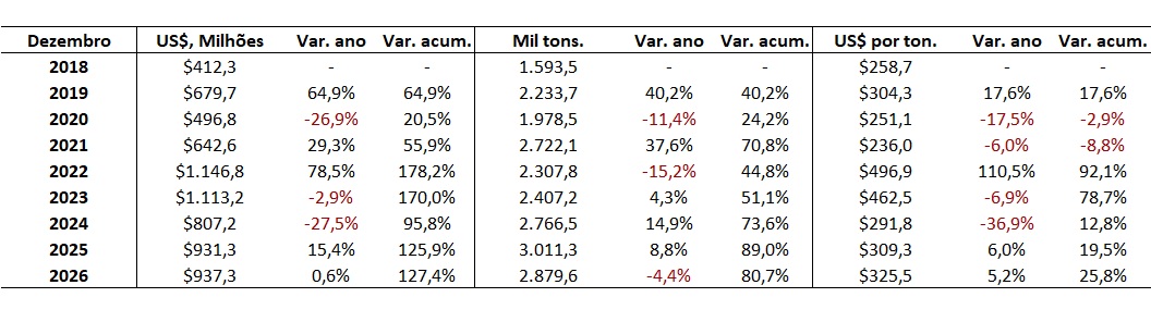 preço de importação de fertilizante