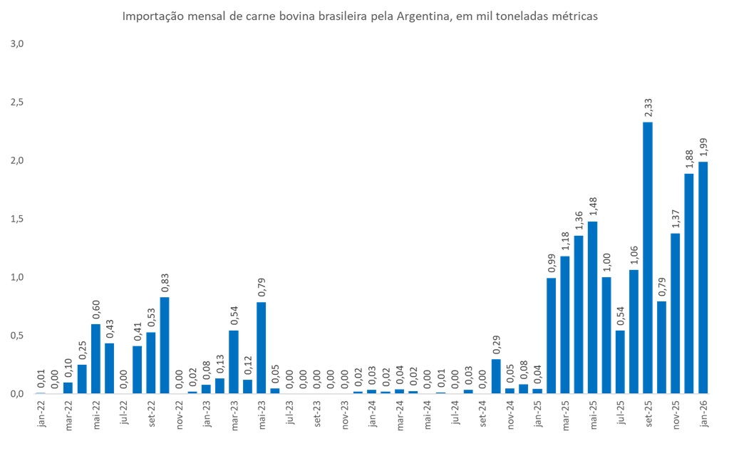 importação de carne bovina brasileira pela argentina