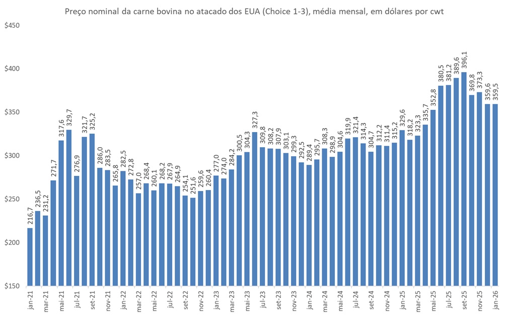 preço da carne bovina nos EUA