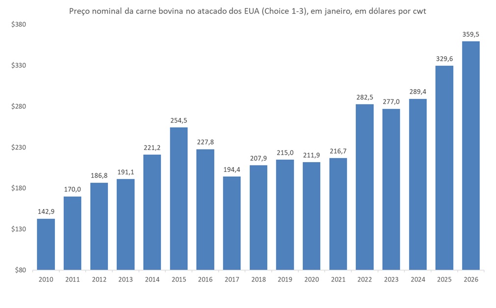 preço da carne bovina nos EUA