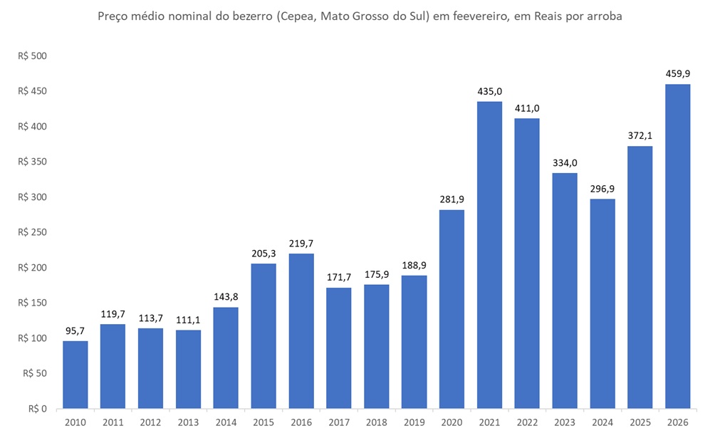 preço da arroba do bezerro