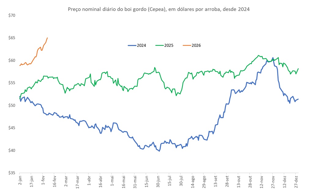 preço do boi gordo em dólares