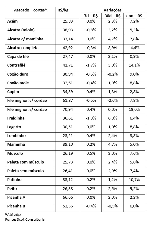 venda de carne bovina