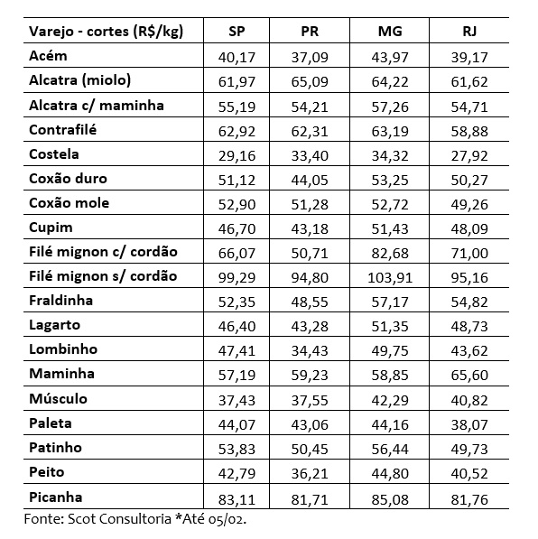 venda de carne bovina