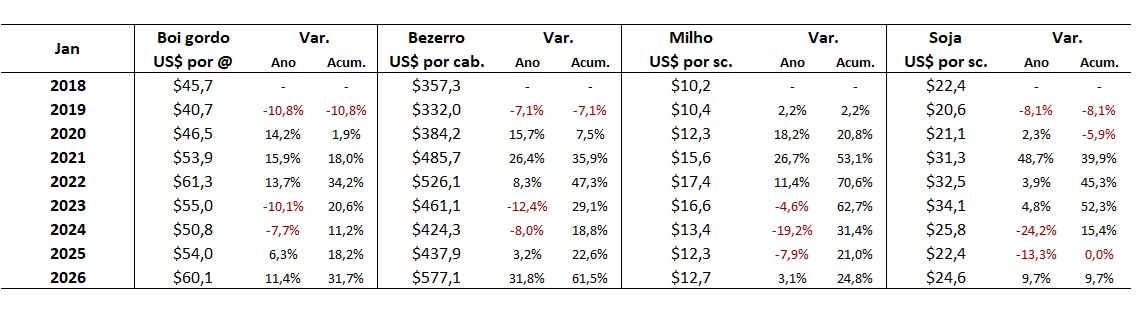 preço em dólares do boi gordo