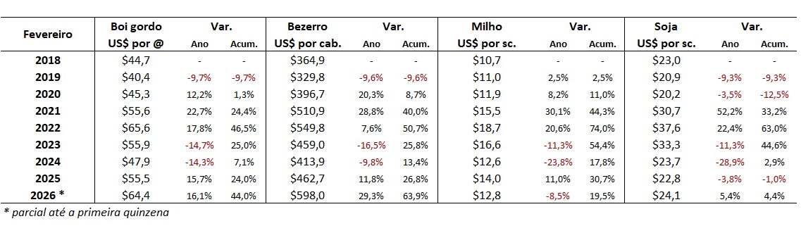 preço em dólares do boi gordo