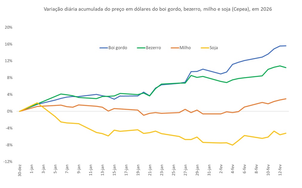 preço em dólares do boi gordo