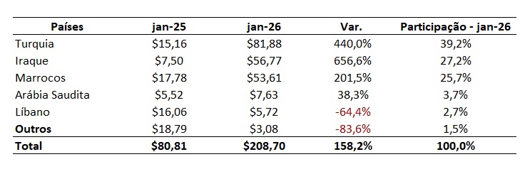 principais importadores de bovinos vivos
