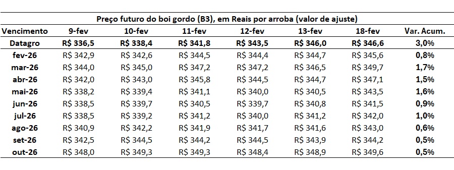 preço futuro do boi gordo