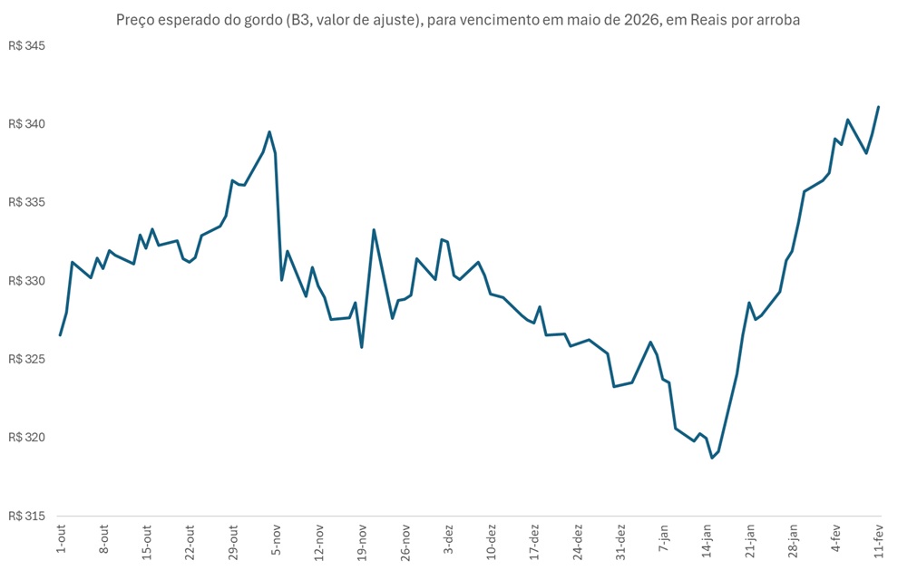 preço do boi gordo para maio de 2026