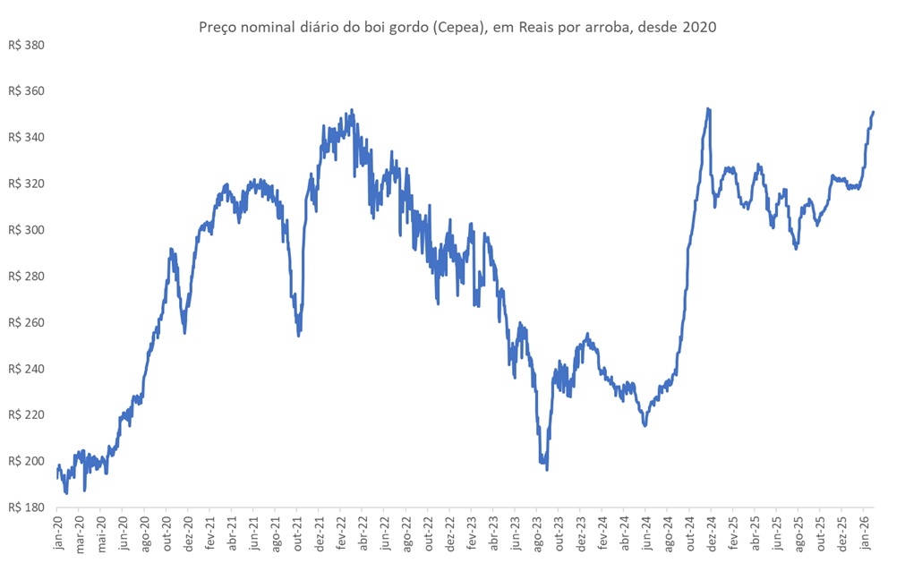 margem do pecuarista