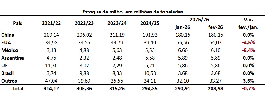 estoque mundial de milho
