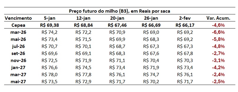 preço futuro do milho