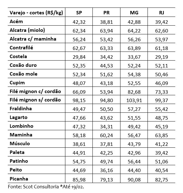 venda de carne bovina no varejo