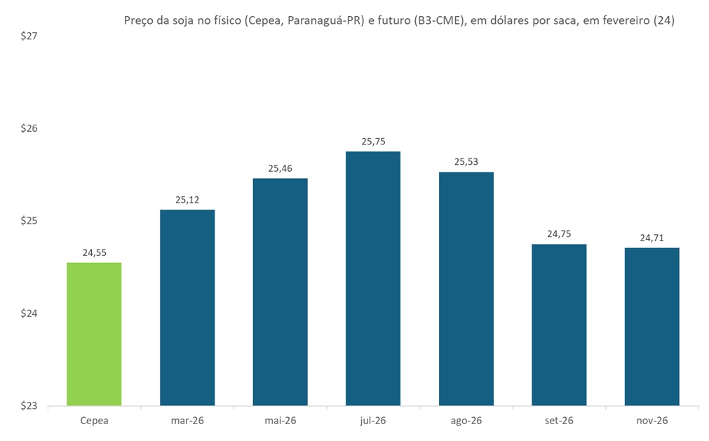 preço futuro da soja