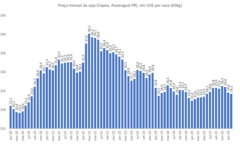 preço em dólares da soja
