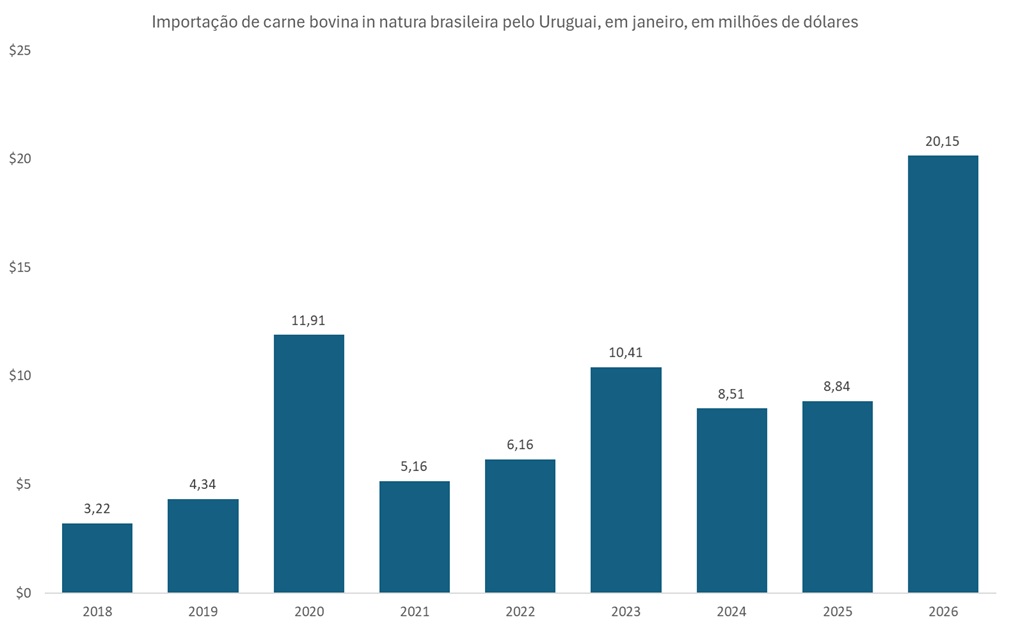exportação de carne bovina do Brasil para o Uruguai