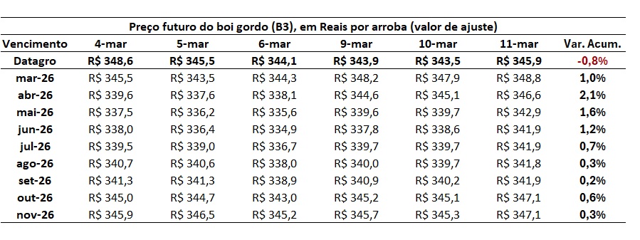 preço futuro do boi gordo
