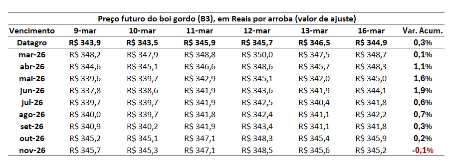 preço futuro do boi gordo