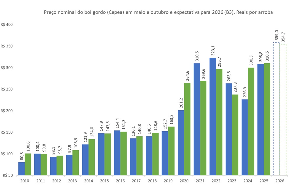 preço do boi gordo em maio