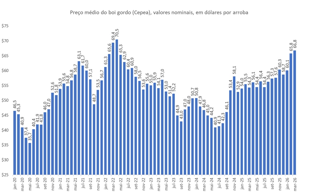 preço do boi gordo em dólares